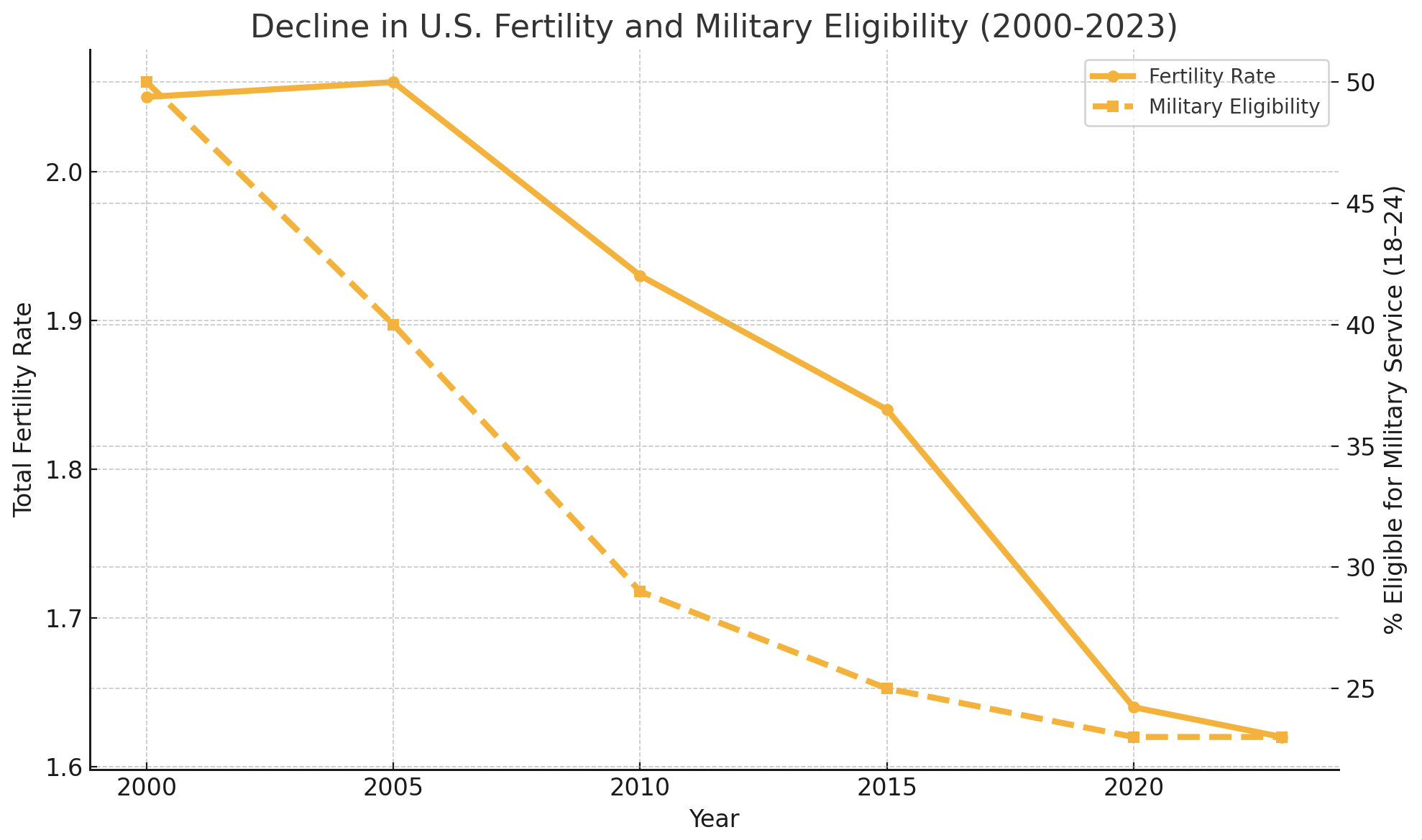 Parallel decline in U.S. fertility and military‑service eligibility (2000‑2023)